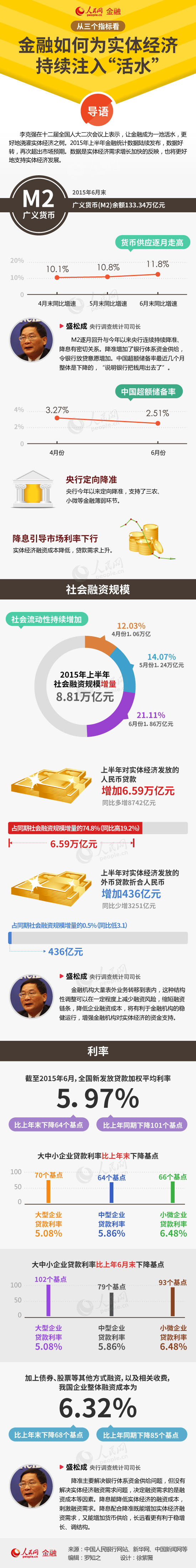 圖解：從三個指標(biāo)看金融如何為實體經(jīng)濟(jì)持續(xù)注入