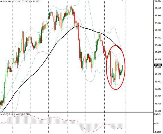 美元指數(shù)回落調(diào)整 歐元漲至1.1上方