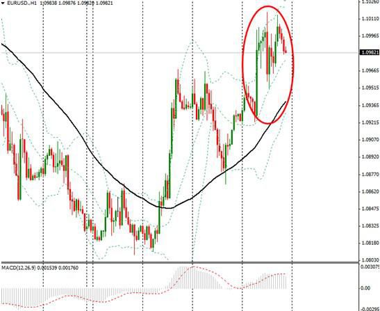 美元指數(shù)回落調(diào)整 歐元漲至1.1上方