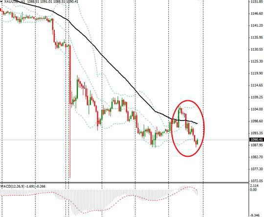 美元指數(shù)回落調(diào)整 歐元漲至1.1上方