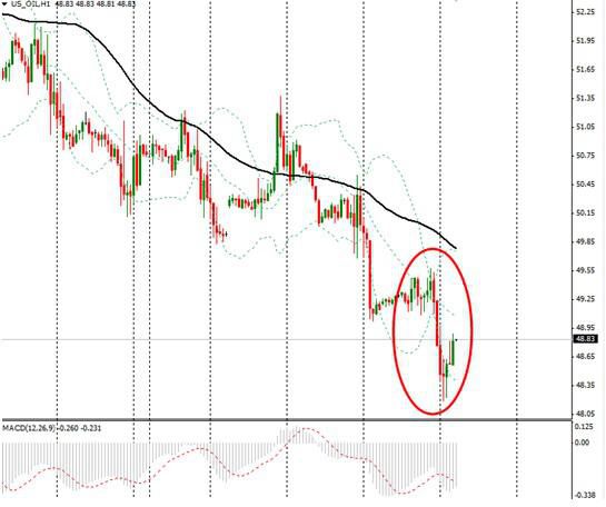 美元指數(shù)回落調(diào)整 歐元漲至1.1上方