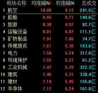 A股大逆轉：滬指強勢反彈大漲3.44% 一帶一路領漲
