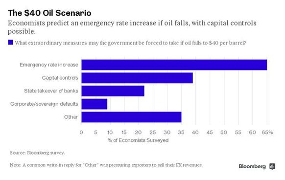 每桶40美元的油價：俄羅斯經濟的“生死線”？
