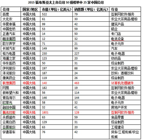 福布斯：2015亞太上市公司50強一半在華