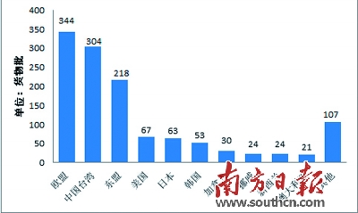 質檢總局公布10大問題進口食品