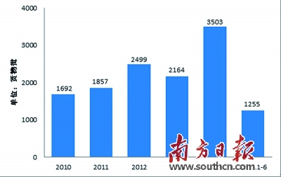 質檢總局公布10大問題進口食品