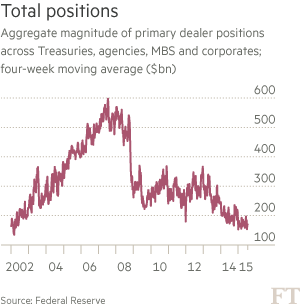 美國國債市場面臨流動性擔憂