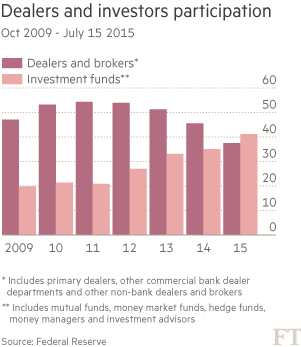 美國國債市場面臨流動性擔憂