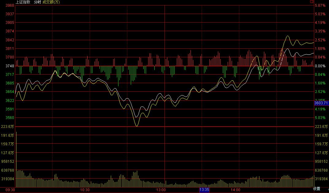 滬指大逆轉現深V 強勢翻紅收漲逾1%