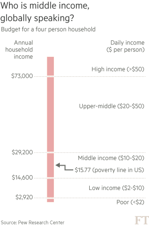 FT:全球中產(chǎn)階級(jí)的日子并不好過(guò)