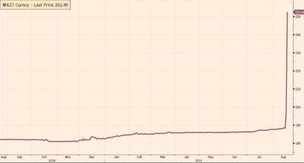 哈薩克斯坦突然放開匯率 堅戈暴跌逾20%