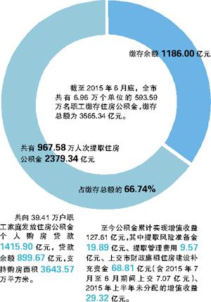 廣州市公積金年底有望逐月提取