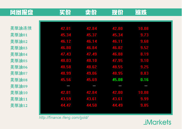 國際油價(jià)大幅反彈 暴漲逾10%