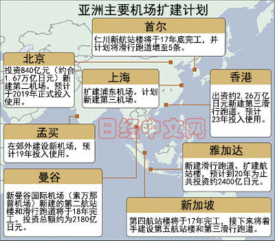 亞洲出現機場新建擴建潮：投資總額達2268億美元