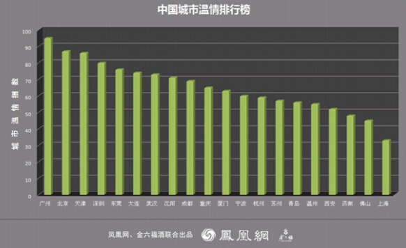 鳳凰網(wǎng)聯(lián)合金六福評(píng)“城市溫情排行榜”，廣州第一
