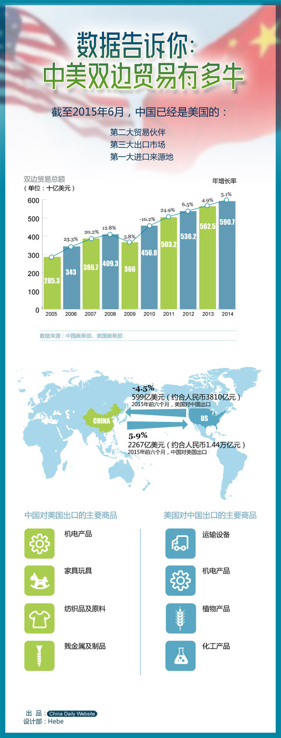 數(shù)據(jù)告訴你，中美雙邊貿(mào)易有多牛