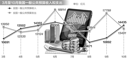 10月份財(cái)政支出同比增長(zhǎng)36.1%，創(chuàng)3年來(lái)新高