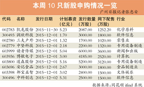 史上最短IPO暫停宣告結束 萬億規模打新資金今啟程