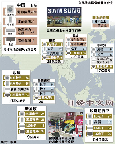 日媒:亞洲家電誰主沉浮?韓企取代日企