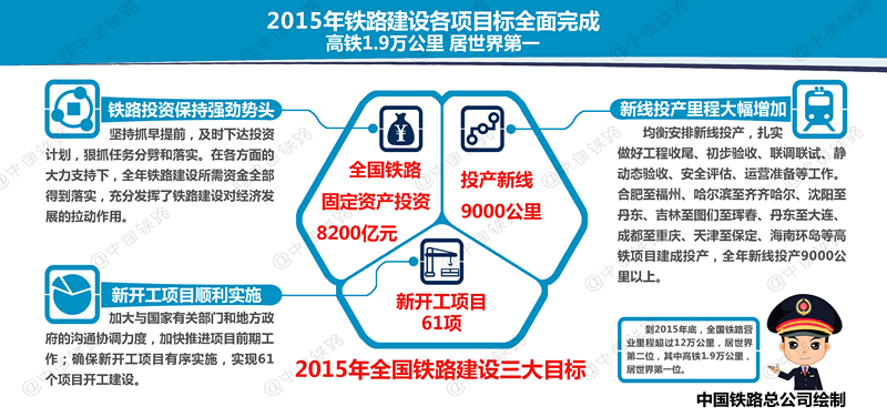 2015年中國新增鐵路里程創新高 高鐵1.9萬公里居世界第一