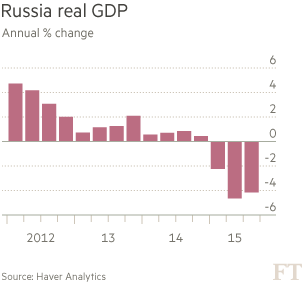 英媒:預計2015年俄羅斯經濟萎縮3.7%