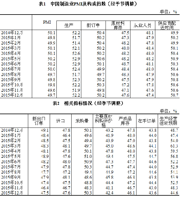 2015年12月中國制造業(yè)PMI為49.7%