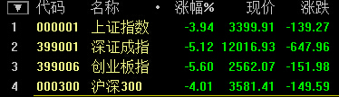 A股歷史一刻:滬深300跌破7% 觸發熔斷機制 提前收盤