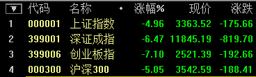 A股歷史一刻:滬深300跌破7% 觸發熔斷機制 提前收盤