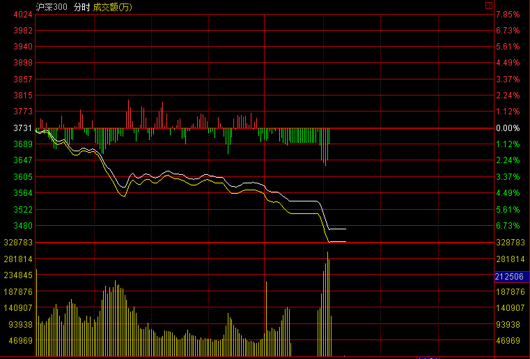 滬深300跌幅擴大至7% 觸發(fā)熔斷機制 A股提前收盤