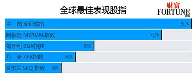 2015年全球商業表情:最大贏家與最落寞者