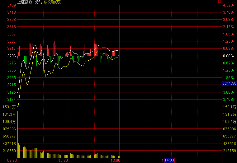 A股尾盤(pán)上演“V型”逆轉(zhuǎn) 兩市震蕩收跌