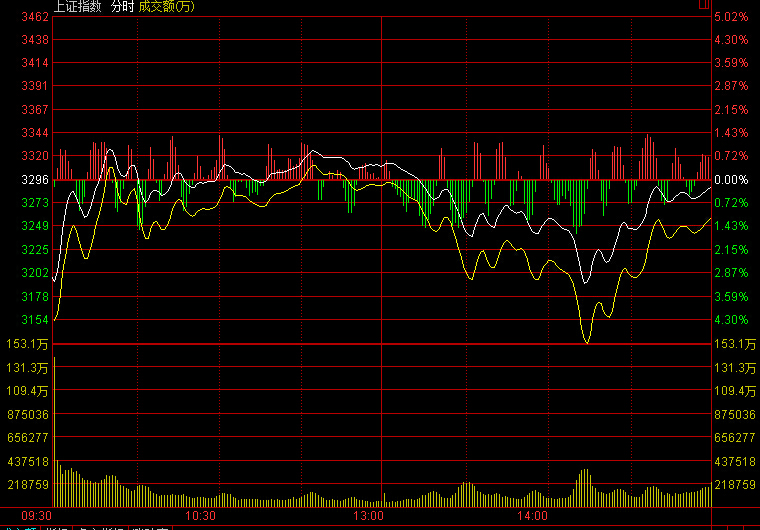 A股尾盤(pán)上演“V型”逆轉(zhuǎn) 兩市震蕩收跌