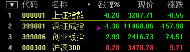 A股尾盤(pán)上演“V型”逆轉(zhuǎn) 兩市震蕩收跌