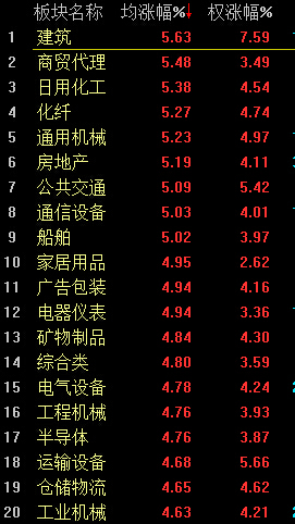A股未受GDP新低影響 滬指重返3000點 收漲超3%