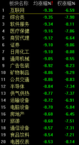 滬指暴跌6.42% 擊穿2800點 創(chuàng)13個月新低