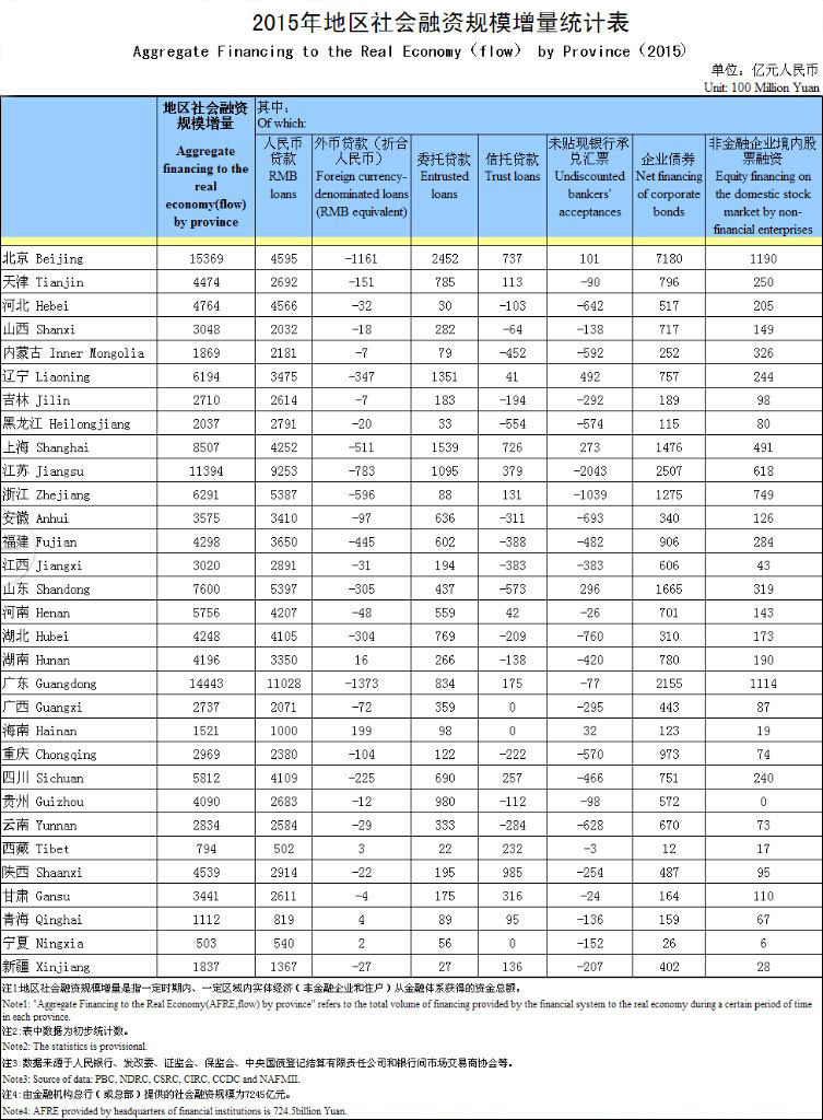 2015年社會融資規(guī)模增量:北京廣東江蘇位列前三