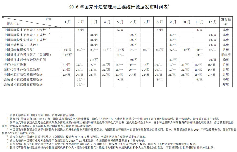 國(guó)家外匯管理局公布主要統(tǒng)計(jì)數(shù)據(jù)發(fā)布時(shí)間表