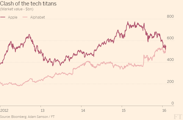 谷歌母公司Alphabet或成全球市值最高公司