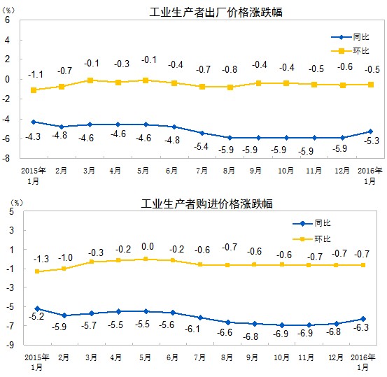 統計局:1月份工業生產者出廠價格同比下降5.3%