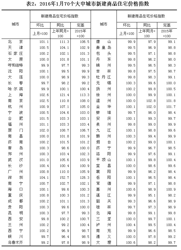 統計局公布1月份70個大中城市住宅銷售價格變動情況