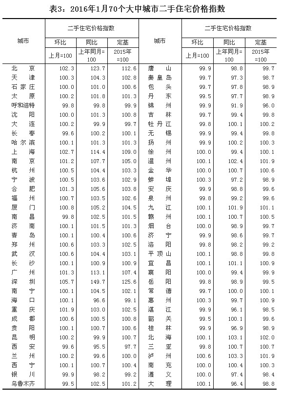 統計局公布1月份70個大中城市住宅銷售價格變動情況