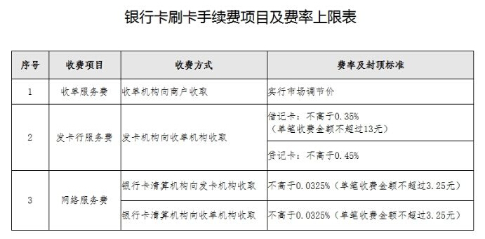 央行:銀行卡刷卡手續(xù)費9月起大幅下調(diào)