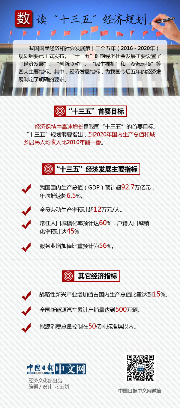 圖表：數(shù)讀“十三五”經(jīng)濟規(guī)劃