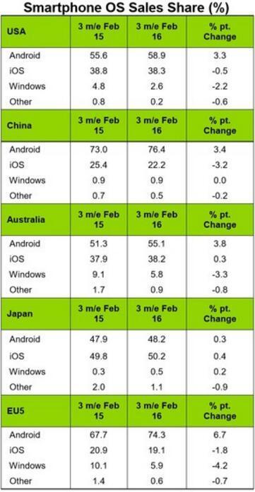 被華為趕超 iPhone中國市場份額下滑3.2%