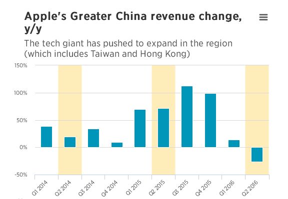 蘋果盈利下滑：大中華區(qū)營收降26% 庫克仍表樂觀