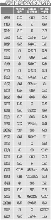 中國30個省份經濟數據公布 經濟增速換擋仍在持續