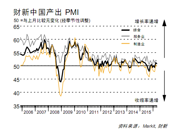 4月財新中國服務業PMI指數降至51.8