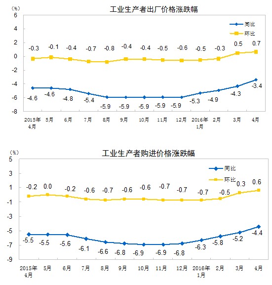 統計局:4月份工業生產者出廠價格同比下降3.4%