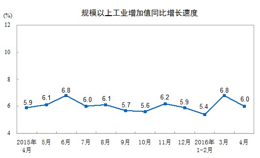 統計局:4月份規模以上工業增加值同比增6.0%