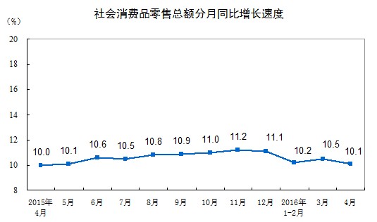 統計局:4月份社會消費品零售總額同比增10.1%